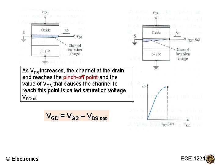 As VDS increases, the channel at the drain end reaches the pinch-off point and