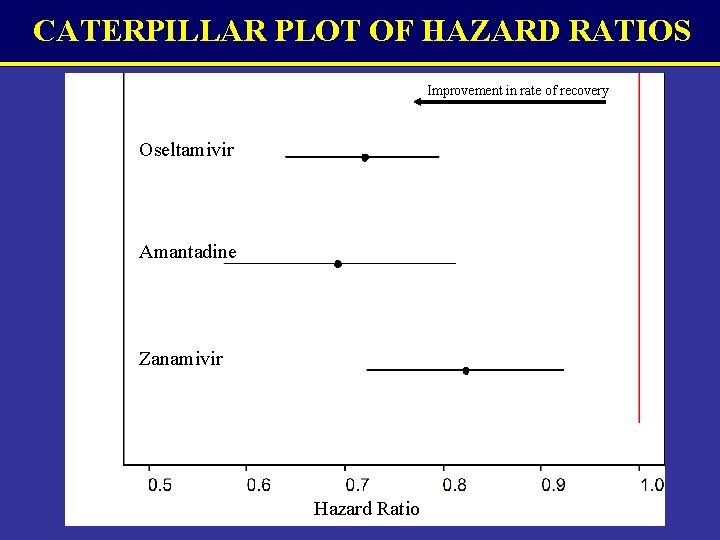 CATERPILLAR PLOT OF HAZARD RATIOS Improvement in rate of recovery Oseltamivir Amantadine Zanamivir Hazard CATERPILLAR PLOT OF HAZARD RATIOS Improvement in rate of recovery Oseltamivir Amantadine Zanamivir Hazard