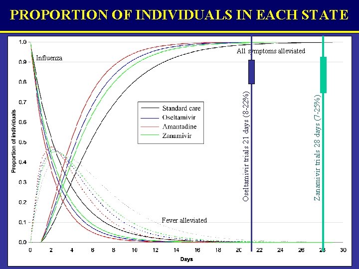 PROPORTION OF INDIVIDUALS IN EACH STATE Oseltamivir trials 21 days (8 -22%) Influenza Fever PROPORTION OF INDIVIDUALS IN EACH STATE Oseltamivir trials 21 days (8 -22%) Influenza Fever
