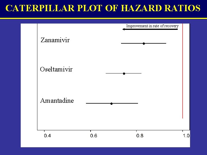 CATERPILLAR PLOT OF HAZARD RATIOS Improvement in rate of recovery Zanamivir Oseltamivir Amantadine CATERPILLAR PLOT OF HAZARD RATIOS Improvement in rate of recovery Zanamivir Oseltamivir Amantadine