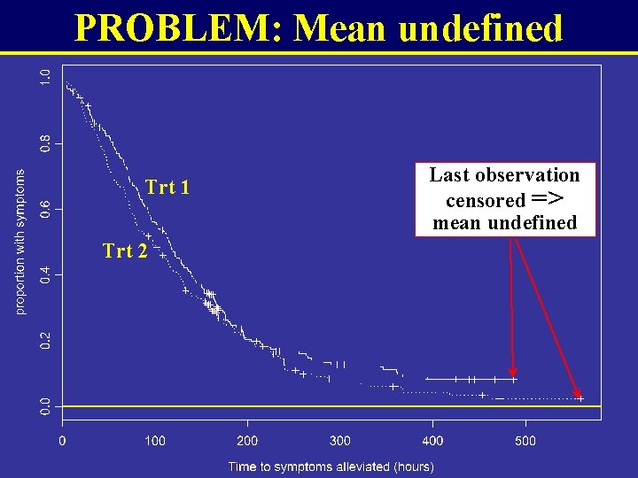 PROBLEM: Mean undefined Trt 1 Trt 2 Last observation censored => mean undefined PROBLEM: Mean undefined Trt 1 Trt 2 Last observation censored => mean undefined