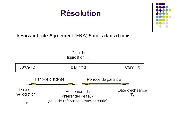 Résolution Forward rate Agreement (FRA) 6 mois dans 6 mois Date de liquidation T