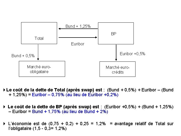 Bund + 1, 25% BP Total Euribor Bund + 0, 5% Marché euroobligataire Euribor