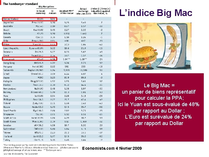 L’indice Big Mac Le Big Mac = un panier de biens représentatif pour calculer