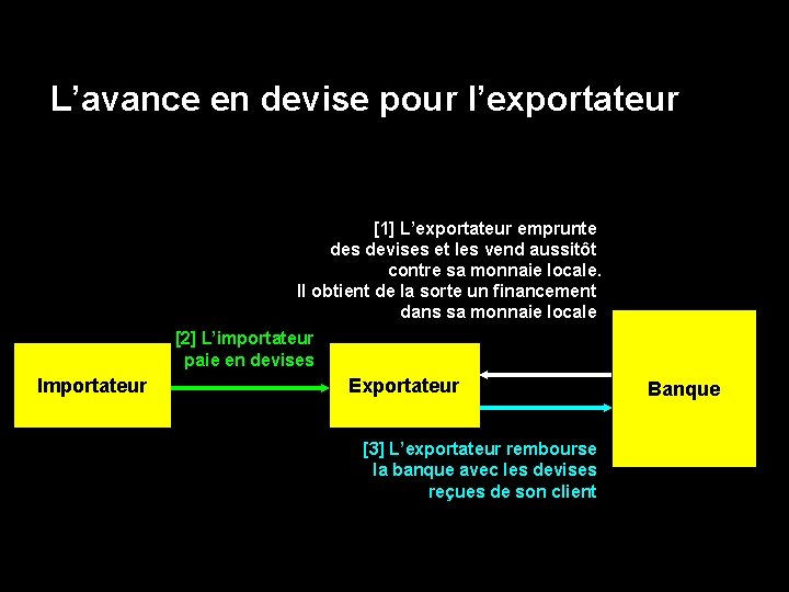 L’avance en devise pour l’exportateur [1] L’exportateur emprunte des devises et les vend aussitôt