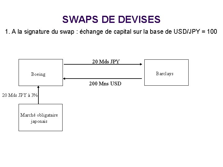 SWAPS DE DEVISES 1. A la signature du swap : échange de capital sur