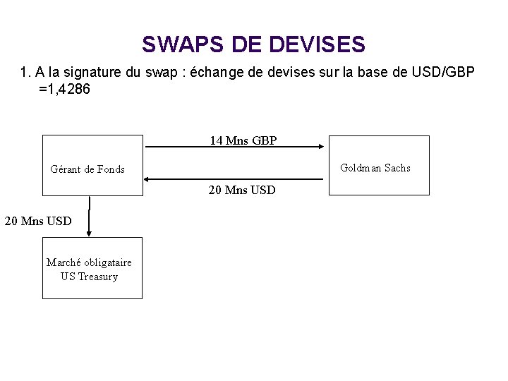 SWAPS DE DEVISES 1. A la signature du swap : échange de devises sur