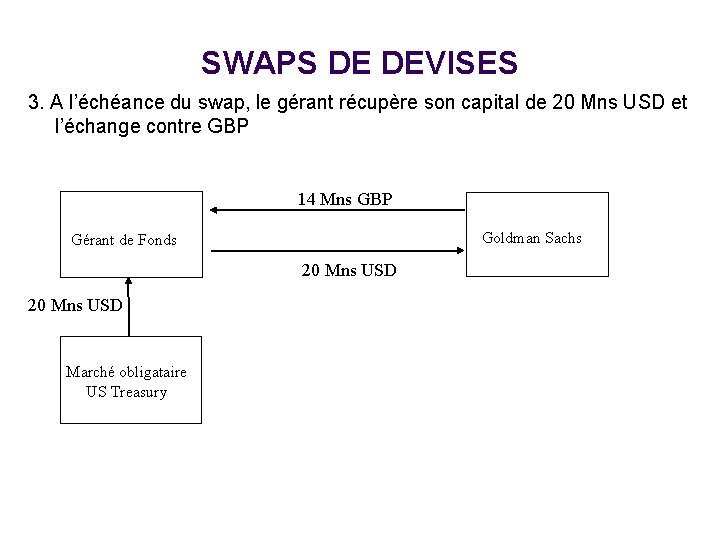 SWAPS DE DEVISES 3. A l’échéance du swap, le gérant récupère son capital de