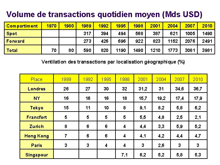 Volume de transactions quotidien moyen (Mds USD) Compartiment 1970 1989 1992 1995 1998 2001