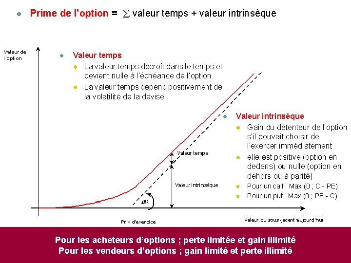 l Prime de l’option = valeur temps + valeur intrinsèque l Valeur temps l