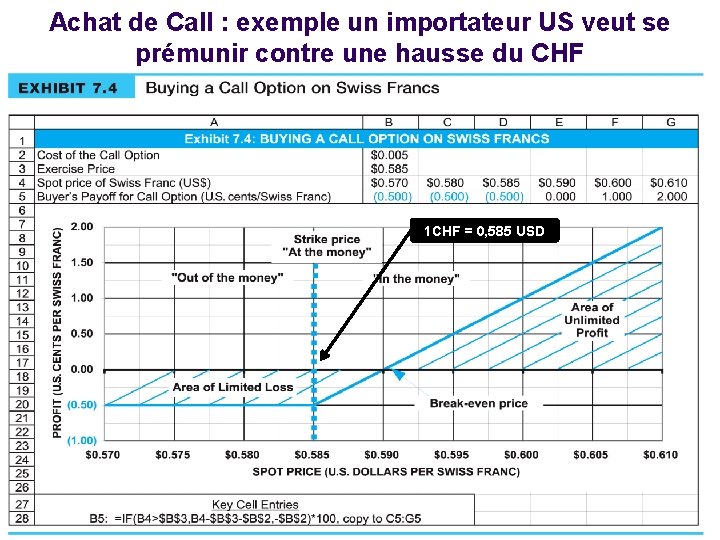 Achat de Call : exemple un importateur US veut se prémunir contre une hausse