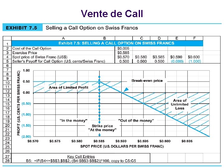 Vente de Call 