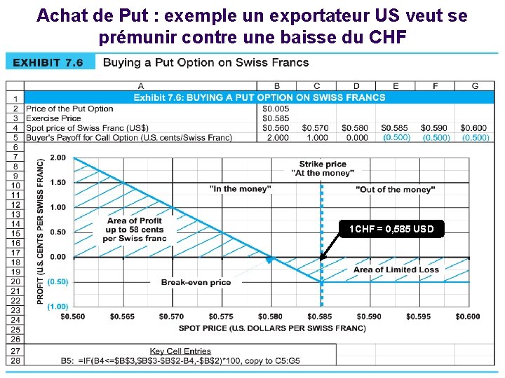 Achat de Put : exemple un exportateur US veut se prémunir contre une baisse