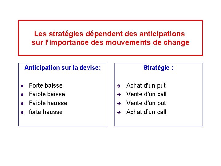 Les stratégies dépendent des anticipations sur l’importance des mouvements de change Anticipation sur la