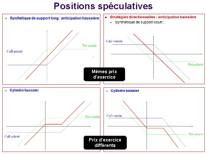 Positions spéculatives Mêmes prix d’exercice Prix d’exercice différents 