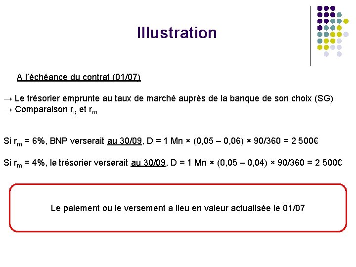 Illustration A l’échéance du contrat (01/07) → Le trésorier emprunte au taux de marché