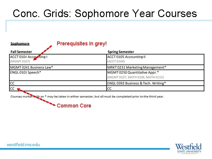 Conc. Grids: Sophomore Year Courses Prerequisites in grey! Common Core 