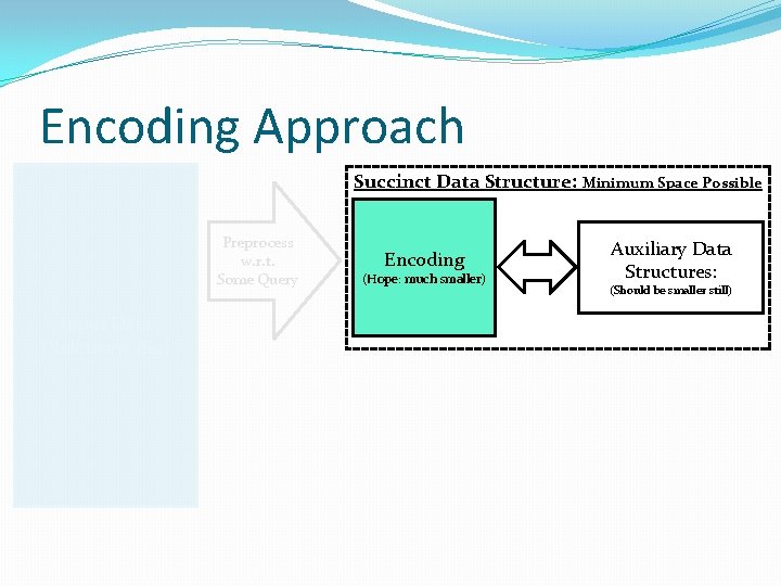 Encoding Approach Succinct Data Structure: Minimum Space Possible Preprocess w. r. t. Some Query