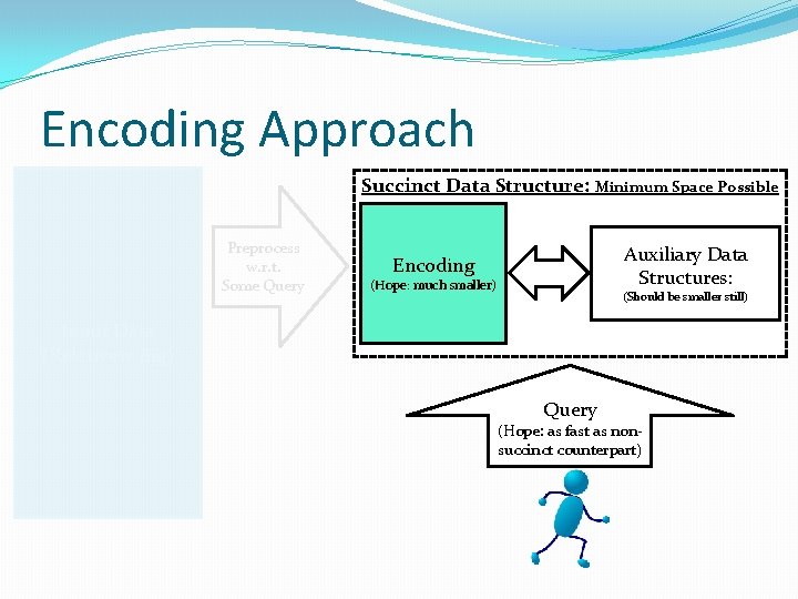 Encoding Approach Succinct Data Structure: Minimum Space Possible Preprocess w. r. t. Some Query