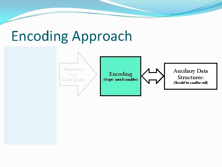 Encoding Approach Preprocess w. r. t. Some Query Input Data (Relatively Big) Encoding (Hope: