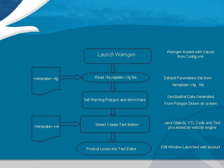 Launch Warngen <template>. cfg Read <te, mplate>. cfg file Warngen loaded with Values from