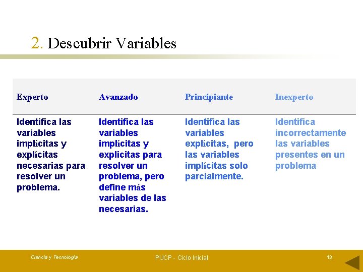 2. Descubrir Variables Experto Avanzado Principiante Inexperto Identifica las variables implícitas y explícitas necesarias