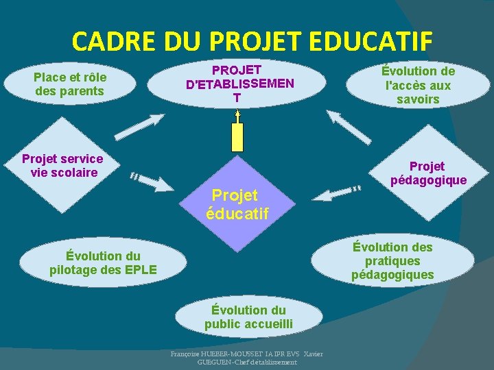 CADRE DU PROJET EDUCATIF Place et rôle des parents PROJET D'ETABLISSEMEN T Projet service