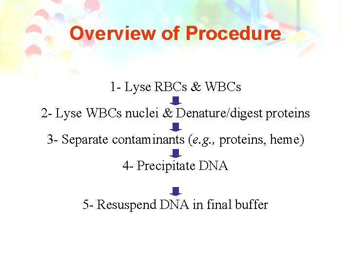 Overview of Procedure 1 - Lyse RBCs & WBCs 2 - Lyse WBCs nuclei