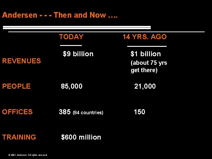 Andersen - - - Then and Now …. TODAY REVENUES $$9 billion 14 YRS.