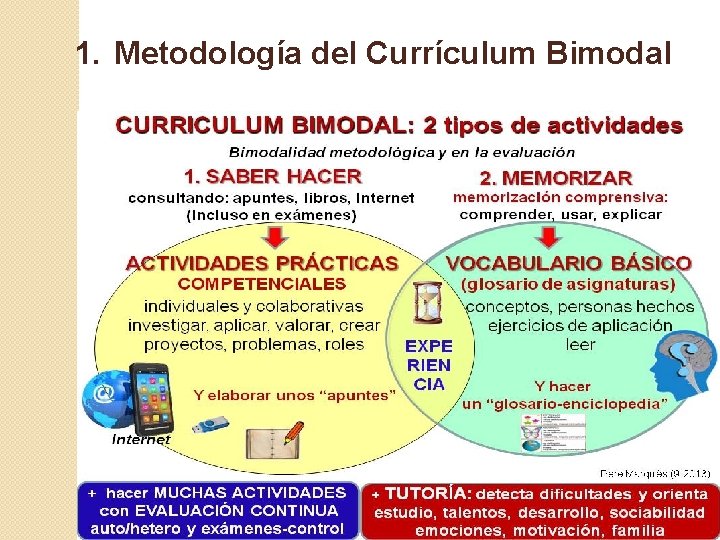 1. Metodología del Currículum Bimodal 