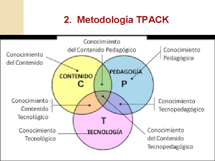 2. Metodología TPACK 