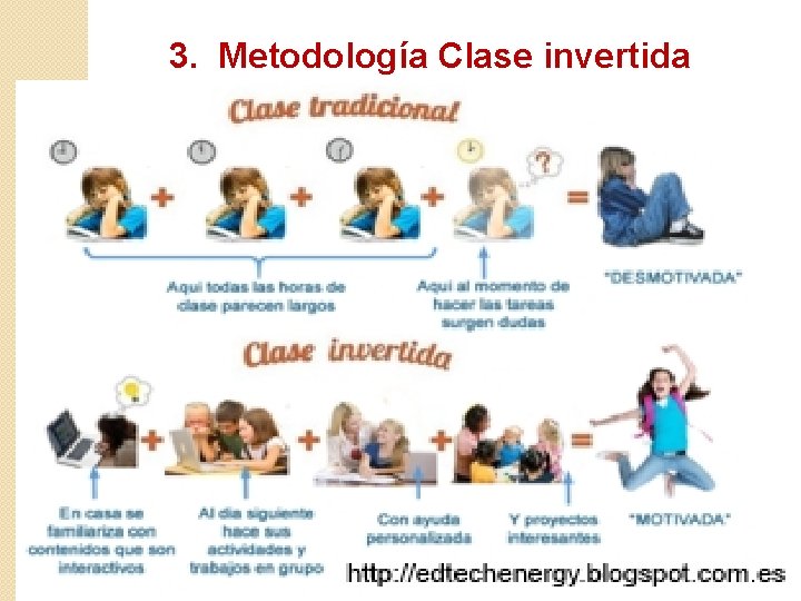 3. Metodología Clase invertida 