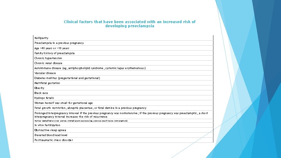 Clinical factors that have been associated with an increased risk of developing preeclampsia Nulliparity