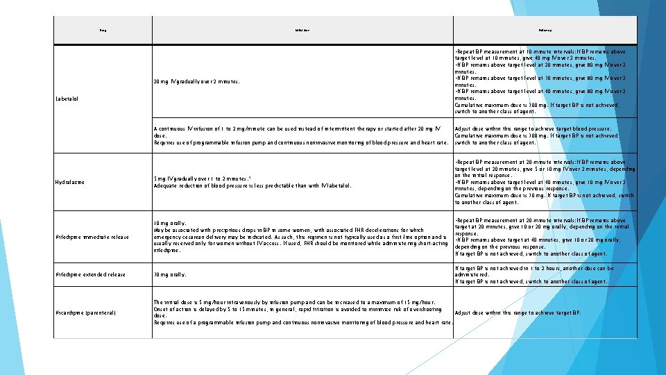 Drug Initial dose Follow-up • Repeat BP measurement at 10 -minute intervals: If BP