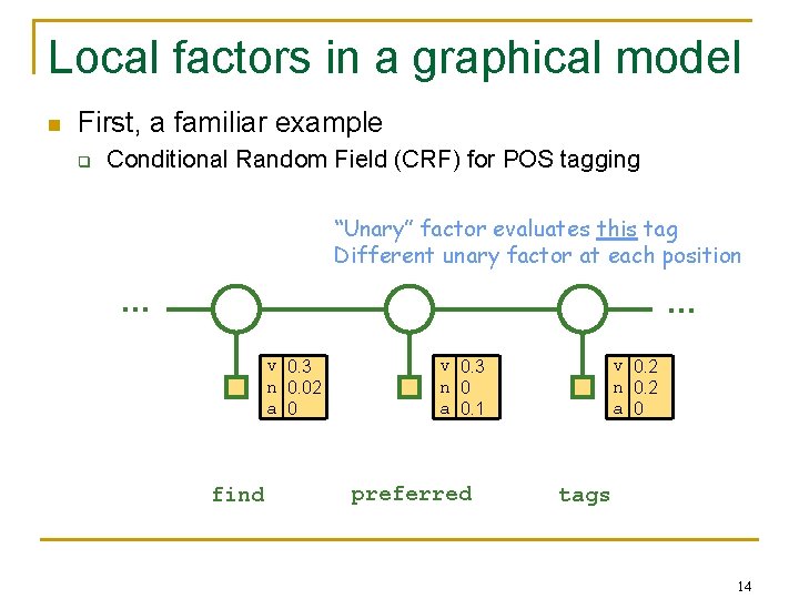 Local factors in a graphical model n First, a familiar example q Conditional Random Local factors in a graphical model n First, a familiar example q Conditional Random