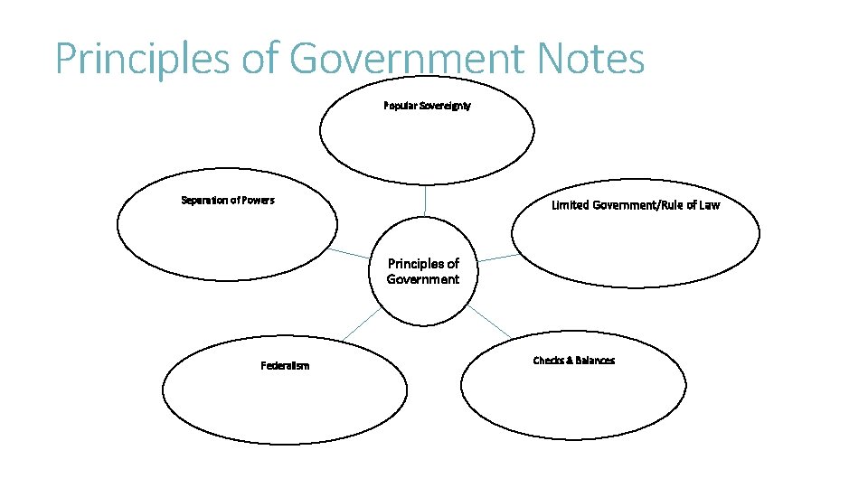 Principles of Government Notes Popular Sovereignty Separation of Powers Limited Government/Rule of Law Principles