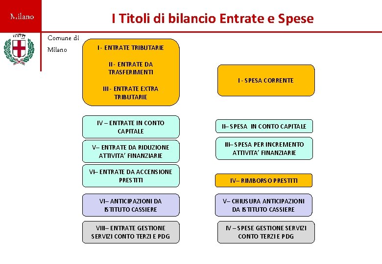 I Titoli di bilancio Entrate e Spese Milano Comune di Milano I - ENTRATE