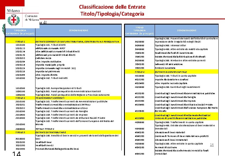 Classificazione delle Entrate Titolo/Tipologia/Categoria Milano Comune di Milano TITOLO TIPOLOGIA CATEGORIA (le principali) DENOMINAZIONE