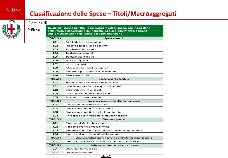 Milano Classificazione delle Spese – Titoli/Macroaggregati Comune di Milano 15 