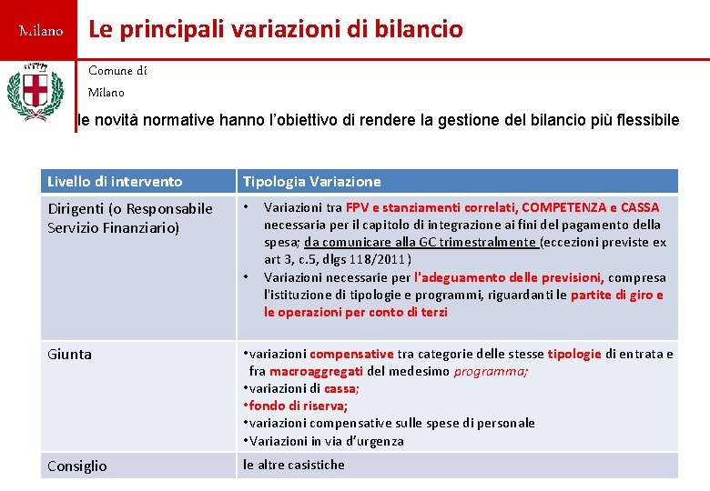 Milano Le principali variazioni di bilancio Comune di Milano le novità normative hanno l’obiettivo