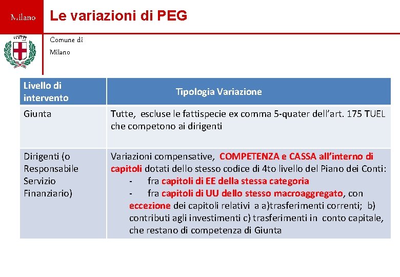 Milano Le variazioni di PEG Comune di Milano Livello di intervento Tipologia Variazione Giunta