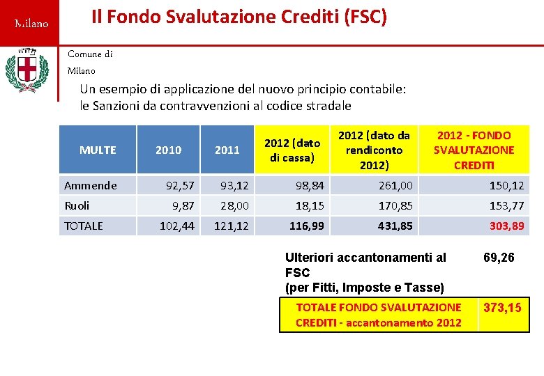 Il Fondo Svalutazione Crediti (FSC) Milano Comune di Milano Un esempio di applicazione del