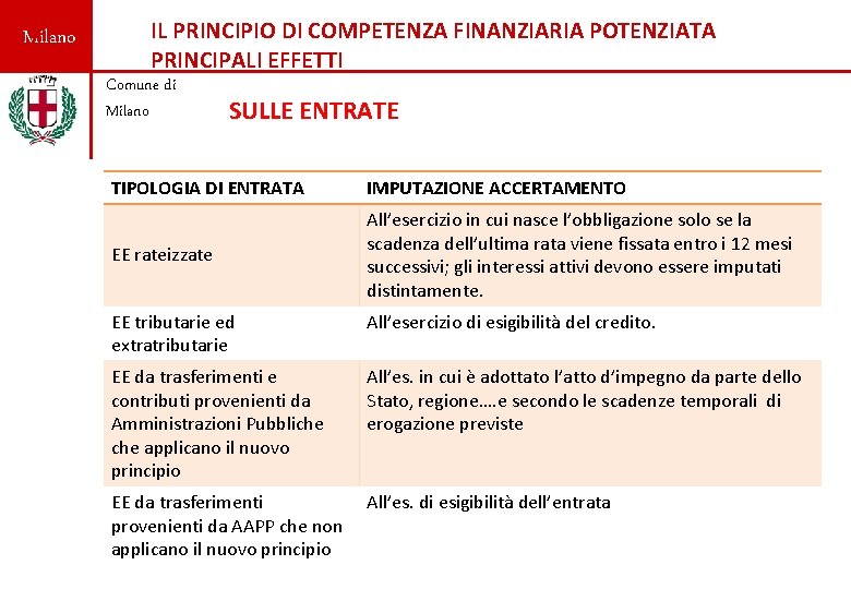 Milano IL PRINCIPIO DI COMPETENZA FINANZIARIA POTENZIATA PRINCIPALI EFFETTI Comune di Milano SULLE ENTRATE