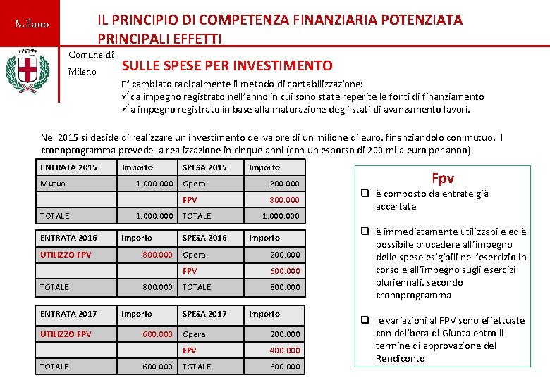 IL PRINCIPIO DI COMPETENZA FINANZIARIA POTENZIATA PRINCIPALI EFFETTI Milano Comune di SULLE SPESE PER