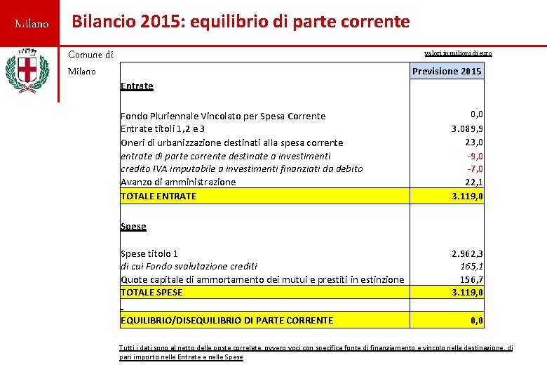 Milano Bilancio 2015: equilibrio di parte corrente Comune di Milano valori in milioni di