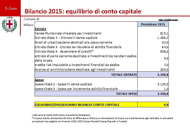 Milano Bilancio 2015: equilibrio di conto capitale Comune di Milano Entrate Fondo Pluriennale vincolato