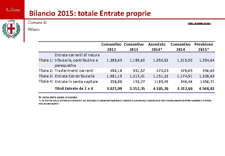 Milano Bilancio 2015: totale Entrate proprie Comune di Milano valori in milioni di euro