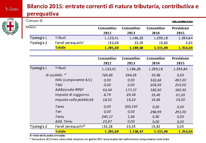 Milano Bilancio 2015: entrate correnti di natura tributaria, contributiva e perequativa Comune di Milano