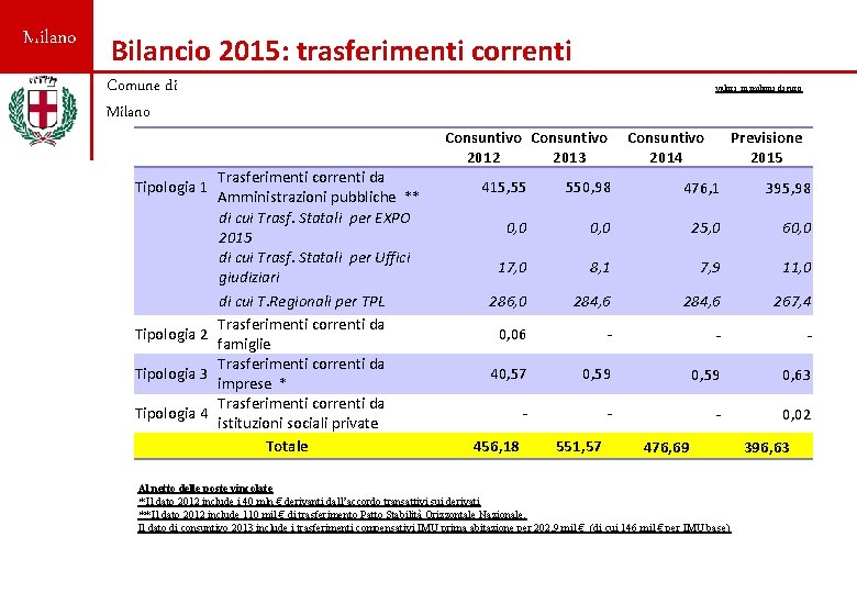 Milano Bilancio 2015: trasferimenti correnti Comune di Milano Trasferimenti correnti da Amministrazioni pubbliche **