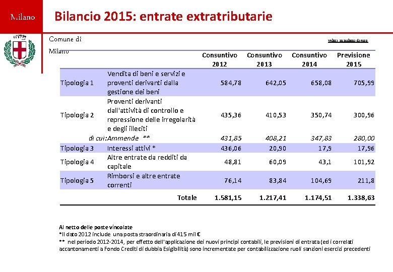 Milano Bilancio 2015: entrate extratributarie Comune di Milano valori in milioni di euro Consuntivo